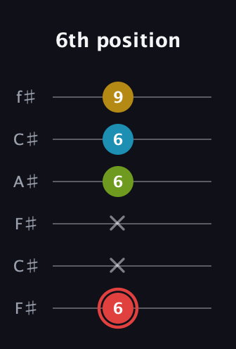 C Major Sharp 9th guitar tab — 6th position (6 x x 6 6 9) in Open E Tuning (EBEG♯BE) · Capo 2