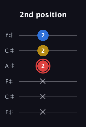 C Minor Sharp 5th guitar tab — 2nd position (x x x 2 2 2) in Open E Tuning (EBEG♯BE) · Capo 2