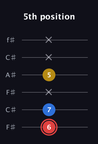 C Minor Sharp 5th guitar tab — 5th position (6 7 x 5 x x) in Open E Tuning (EBEG♯BE) · Capo 2