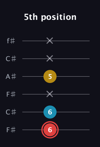 C Minor Sharp 9th guitar tab — 5th position (6 6 x 5 x x) in Open E Tuning (EBEG♯BE) · Capo 2