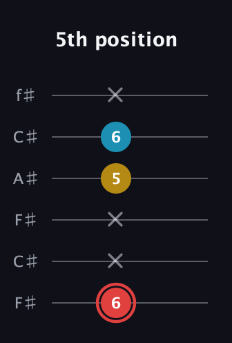 C Minor Sharp 9th guitar tab — 5th position (6 x x 5 6 x) in Open E Tuning (EBEG♯BE) · Capo 2