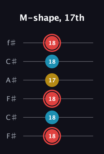 C Minor Sharp 9th guitar tab — M-shape, 17th (18 18 18 17 18 18) in Open E Tuning (EBEG♯BE) · Capo 2