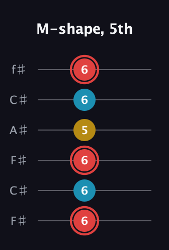 C Minor Sharp 9th guitar tab — M-shape, 5th (6 6 6 5 6 6) in Open E Tuning (EBEG♯BE) · Capo 2