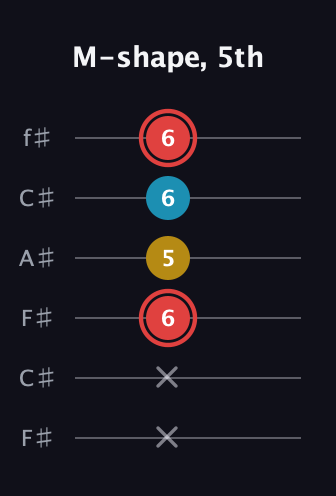C Minor Sharp 9th guitar tab — M-shape, 5th (x x 6 5 6 6) in Open E Tuning (EBEG♯BE) · Capo 2