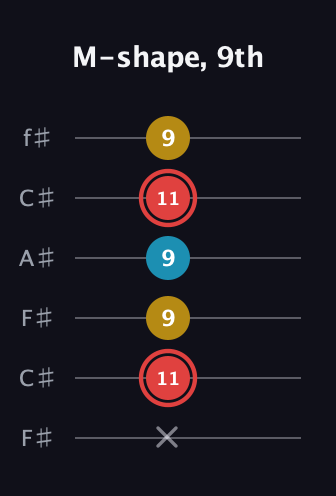 C Minor Sharp 9th guitar tab — M-shape, 9th (x 11 9 9 11 9) in Open E Tuning (EBEG♯BE) · Capo 2