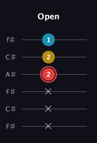 C Minor Sharp 9th guitar tab — Open (x x x 2 2 1) in Open E Tuning (EBEG♯BE) · Capo 2
