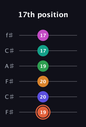 C♯ Augmented 11th Flat 9th guitar tab — 17th position (19 20 20 19 17 17) in Open E Tuning (EBEG♯BE) · Capo 2