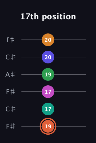 C♯ Augmented 11th Flat 9th guitar tab — 17th position (19 17 17 19 20 20) in Open E Tuning (EBEG♯BE) · Capo 2
