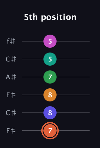 C♯ Augmented 11th Flat 9th guitar tab — 5th position (7 8 8 7 5 5) in Open E Tuning (EBEG♯BE) · Capo 2