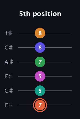 C♯ Augmented 11th Flat 9th guitar tab — 5th position (7 5 5 7 8 8) in Open E Tuning (EBEG♯BE) · Capo 2