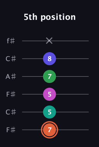 C♯ Augmented 7th Added 11th guitar tab — 5th position (7 5 5 7 8 x) in Open E Tuning (EBEG♯BE) · Capo 2