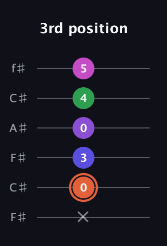 C♯ Augmented 7th Added 13th guitar tab — 3rd position (x 0 3 0 4 5) in Open E Tuning (EBEG♯BE) · Capo 2