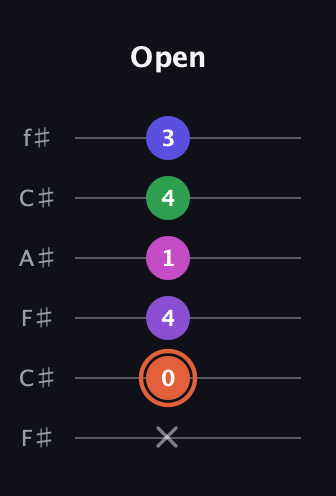 C♯ Augmented 7th Added 13th guitar tab — Open (x 0 4 1 4 3) in Open E Tuning (EBEG♯BE) · Capo 2
