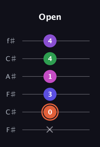 C♯ Augmented 7th Added 13th guitar tab — Open (x 0 3 1 4 4) in Open E Tuning (EBEG♯BE) · Capo 2