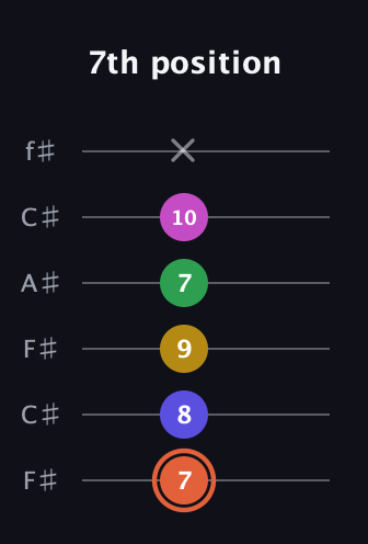 C♯ Augmented 7th Added 2nd guitar tab — 7th position (7 8 9 7 10 x) in Open E Tuning (EBEG♯BE) · Capo 2
