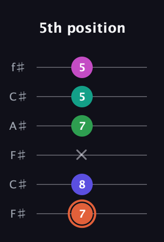 C♯ Augmented 7th Added 4th guitar tab — 5th position (7 8 x 7 5 5) in Open E Tuning (EBEG♯BE) · Capo 2