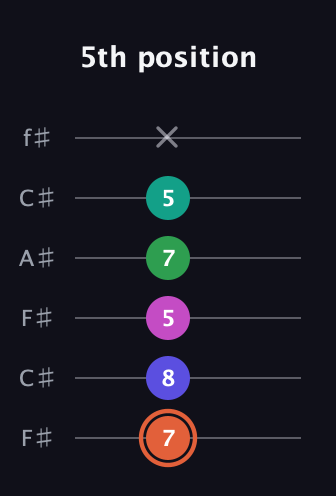 C♯ Augmented 7th Added 4th guitar tab — 5th position (7 8 5 7 5 x) in Open E Tuning (EBEG♯BE) · Capo 2
