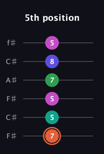 C♯ Augmented 7th Added 4th guitar tab — 5th position (7 5 5 7 8 5) in Open E Tuning (EBEG♯BE) · Capo 2