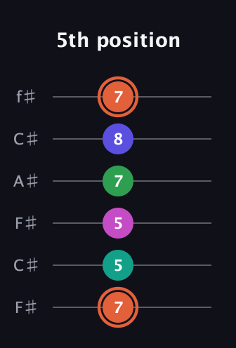 C♯ Augmented 7th Added 4th guitar tab — 5th position (7 5 5 7 8 7) in Open E Tuning (EBEG♯BE) · Capo 2