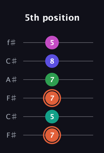 C♯ Augmented 7th Added 4th guitar tab — 5th position (7 5 7 7 8 5) in Open E Tuning (EBEG♯BE) · Capo 2