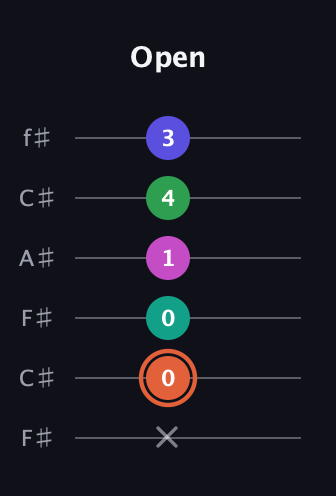 C♯ Augmented 7th Added 4th guitar tab — Open (x 0 0 1 4 3) in Open E Tuning (EBEG♯BE) · Capo 2