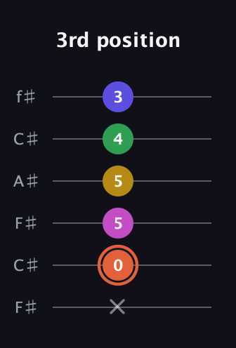 C♯ Augmented 7th Added 9th guitar tab — 3rd position (x 0 5 5 4 3) in Open E Tuning (EBEG♯BE) · Capo 2