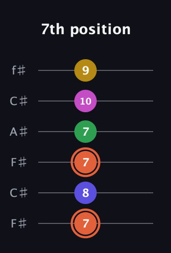 C♯ Augmented 7th Added 9th guitar tab — 7th position (7 8 7 7 10 9) in Open E Tuning (EBEG♯BE) · Capo 2