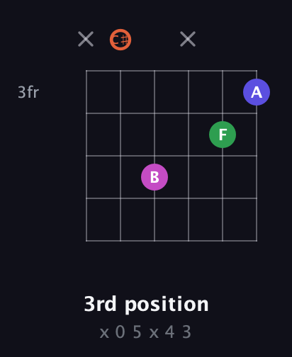 C♯ Augmented 7th Flat 13th guitar chord — 3rd position (x 0 5 x 4 3) fretboard diagram in Open E Tuning (EBEG♯BE) · Capo 2