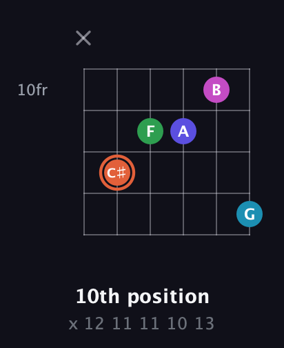 C♯ Augmented 7th Flat 5th guitar chord — 10th position (x 12 11 11 10 13) fretboard diagram in Open E Tuning (EBEG♯BE) · Capo 2