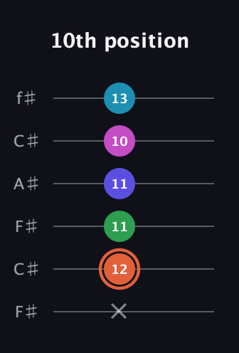 C♯ Augmented 7th Flat 5th guitar tab — 10th position (x 12 11 11 10 13) in Open E Tuning (EBEG♯BE) · Capo 2