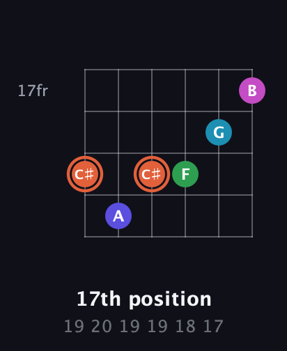 C♯ Augmented 7th Flat 5th guitar chord — 17th position (19 20 19 19 18 17) fretboard diagram in Open E Tuning (EBEG♯BE) · Capo 2