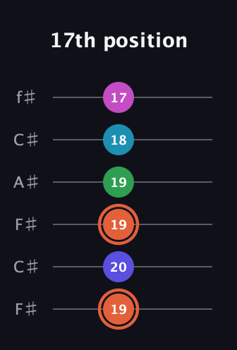 C♯ Augmented 7th Flat 5th guitar tab — 17th position (19 20 19 19 18 17) in Open E Tuning (EBEG♯BE) · Capo 2