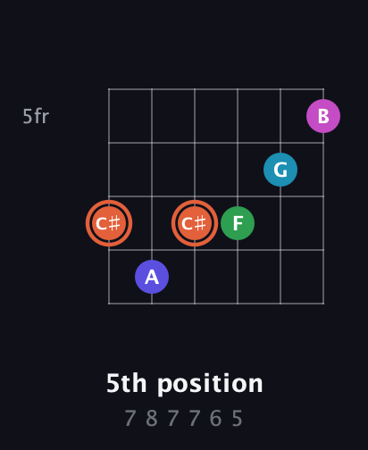 C♯ Augmented 7th Flat 5th guitar chord — 5th position (7 8 7 7 6 5) fretboard diagram in Open E Tuning (EBEG♯BE) · Capo 2