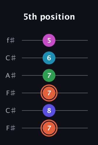 C♯ Augmented 7th Flat 5th guitar tab — 5th position (7 8 7 7 6 5) in Open E Tuning (EBEG♯BE) · Capo 2