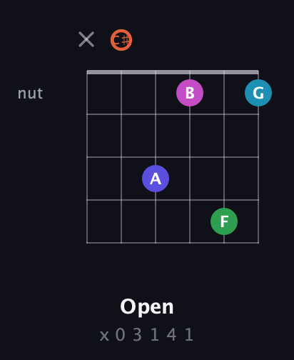 C♯ Augmented 7th Flat 5th guitar chord — Open (x 0 3 1 4 1) fretboard diagram in Open E Tuning (EBEG♯BE) · Capo 2
