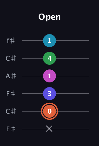 C♯ Augmented 7th Flat 5th guitar tab — Open (x 0 3 1 4 1) in Open E Tuning (EBEG♯BE) · Capo 2