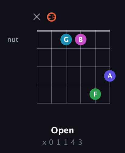 C♯ Augmented 7th Flat 5th guitar chord — Open (x 0 1 1 4 3) fretboard diagram in Open E Tuning (EBEG♯BE) · Capo 2