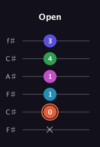 C♯ Augmented 7th Flat 5th guitar tab — Open (x 0 1 1 4 3) in Open E Tuning (EBEG♯BE) · Capo 2