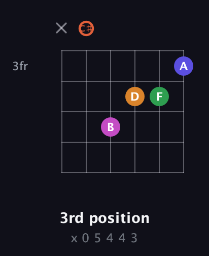 C♯ Augmented 7th Flat 9th guitar chord — 3rd position (x 0 5 4 4 3) fretboard diagram in Open E Tuning (EBEG♯BE) · Capo 2