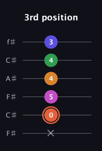 C♯ Augmented 7th Flat 9th guitar tab — 3rd position (x 0 5 4 4 3) in Open E Tuning (EBEG♯BE) · Capo 2