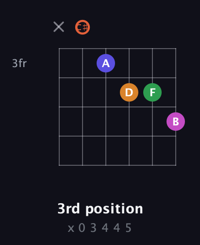 C♯ Augmented 7th Flat 9th guitar chord — 3rd position (x 0 3 4 4 5) fretboard diagram in Open E Tuning (EBEG♯BE) · Capo 2