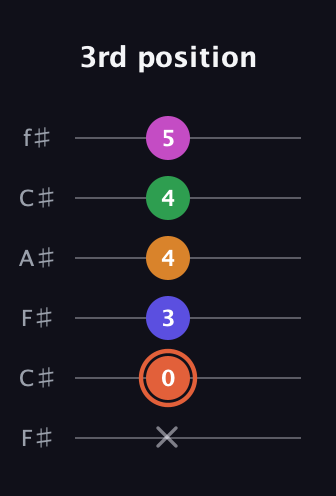 C♯ Augmented 7th Flat 9th guitar tab — 3rd position (x 0 3 4 4 5) in Open E Tuning (EBEG♯BE) · Capo 2