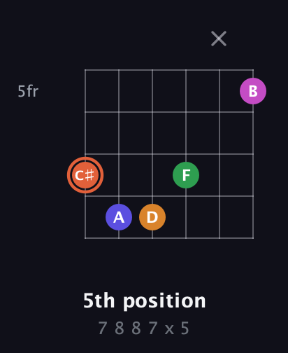 C♯ Augmented 7th Flat 9th guitar chord — 5th position (7 8 8 7 x 5) fretboard diagram in Open E Tuning (EBEG♯BE) · Capo 2