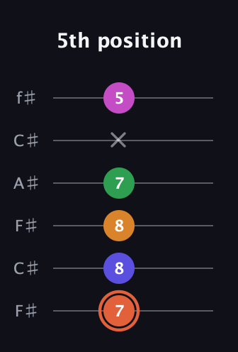 C♯ Augmented 7th Flat 9th guitar tab — 5th position (7 8 8 7 x 5) in Open E Tuning (EBEG♯BE) · Capo 2