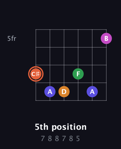 C♯ Augmented 7th Flat 9th guitar chord — 5th position (7 8 8 7 8 5) fretboard diagram in Open E Tuning (EBEG♯BE) · Capo 2