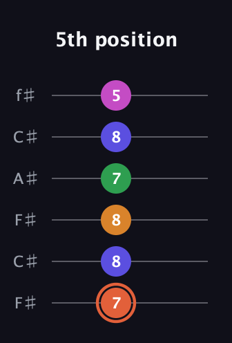 C♯ Augmented 7th Flat 9th guitar tab — 5th position (7 8 8 7 8 5) in Open E Tuning (EBEG♯BE) · Capo 2