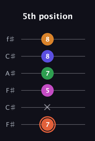 C♯ Augmented 7th Flat 9th guitar tab — 5th position (7 x 5 7 8 8) in Open E Tuning (EBEG♯BE) · Capo 2