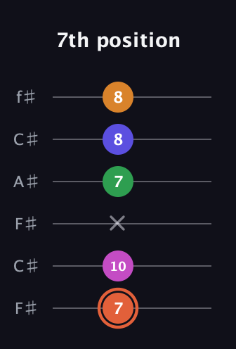 C♯ Augmented 7th Flat 9th guitar tab — 7th position (7 10 x 7 8 8) in Open E Tuning (EBEG♯BE) · Capo 2