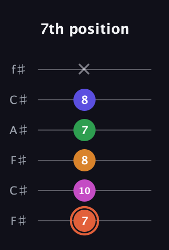 C♯ Augmented 7th Flat 9th guitar tab — 7th position (7 10 8 7 8 x) in Open E Tuning (EBEG♯BE) · Capo 2