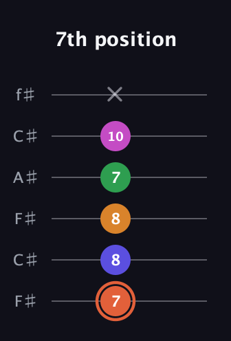 C♯ Augmented 7th Flat 9th guitar tab — 7th position (7 8 8 7 10 x) in Open E Tuning (EBEG♯BE) · Capo 2